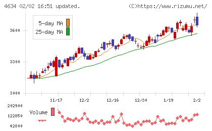 ａｒｔｉｅｎｃｅチャート