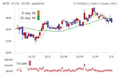東京インキチャート