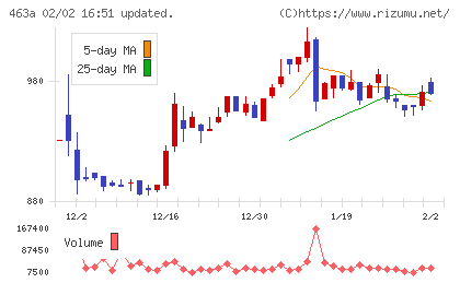 インテリックスホールディングスチャート