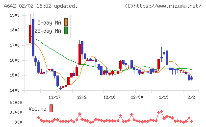 オリジナル設計チャート