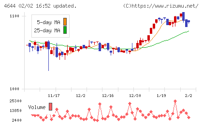 イマジニアチャート