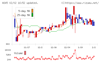 市進ホールディングスチャート