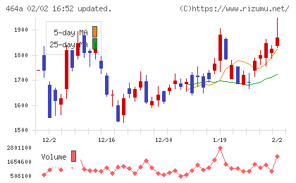 ＱＰＳホールディングスチャート