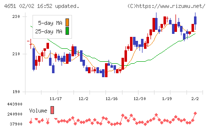 サニックスホールディングスチャート