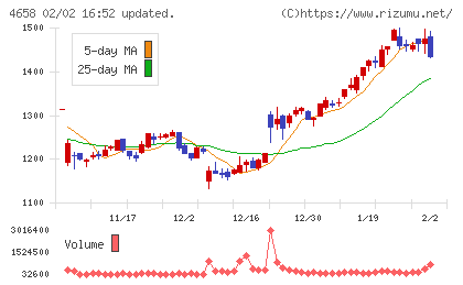 日本空調サービスチャート