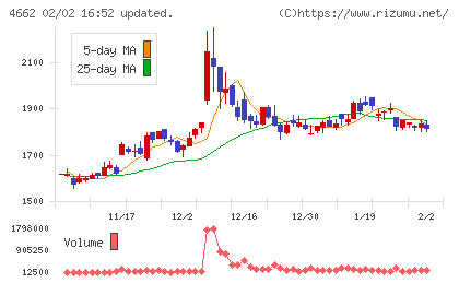 フォーカスシステムズチャート