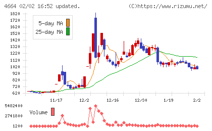 ＲＳＣチャート