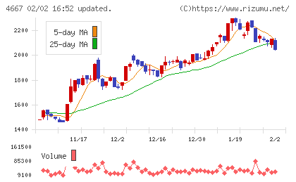 アイサンテクノロジーチャート