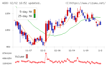 ラウンドワンチャート