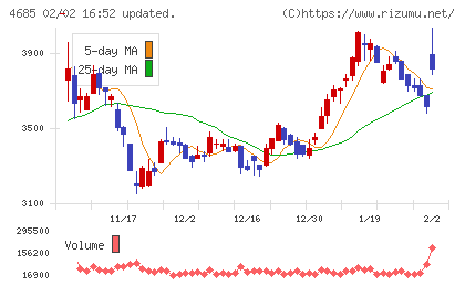菱友システムズチャート