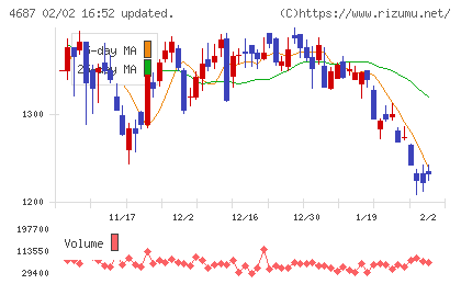ＴＤＣソフトチャート