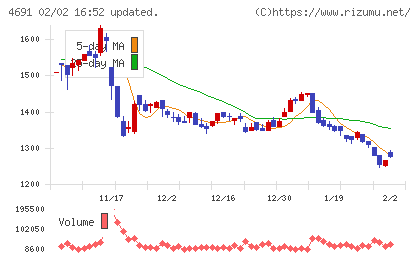 ワシントンホテルチャート