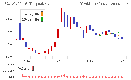 フィットクルーチャート