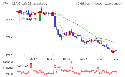 トレンドマイクロチャート