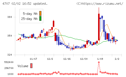 キタックチャート
