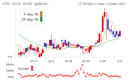 ＫｅｙＨｏｌｄｅｒチャート