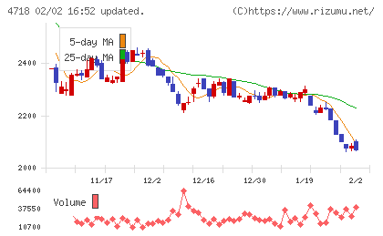 早稲田アカデミーチャート