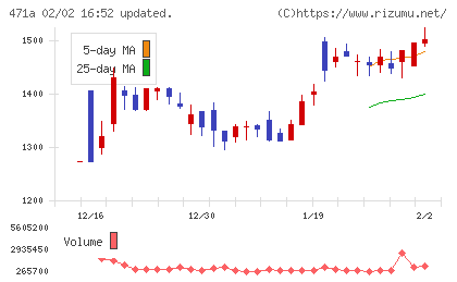 ＮＳグループチャート