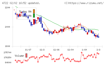 フューチャーチャート