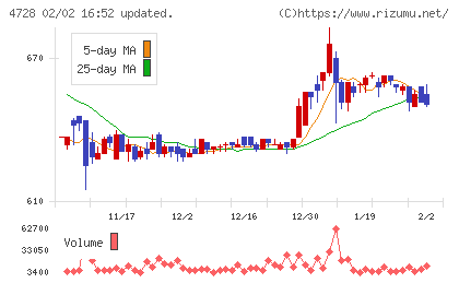 トーセチャート