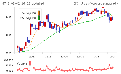 アイティフォーチャート