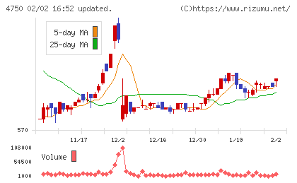 ダイサンチャート