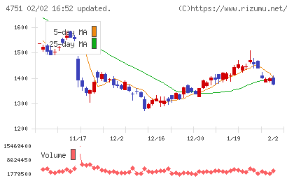 サイバーエージェントチャート