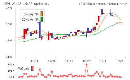 トスネットチャート