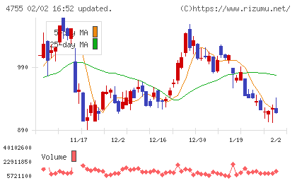 楽天グループチャート