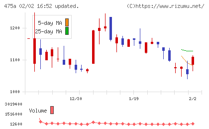 ギミックチャート