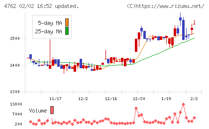 エックスネットチャート