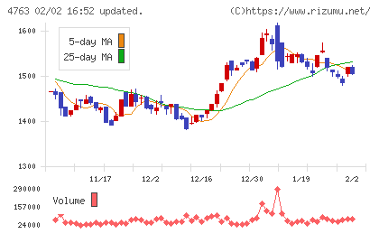 クリーク・アンド・リバー社チャート