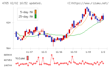 ＳＢＩグローバルアセットマネジメントチャート