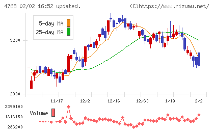 大塚商会チャート