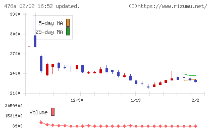 辻・本郷ＩＴコンサルティングチャート