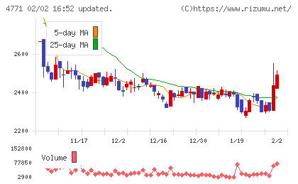 エフアンドエムチャート