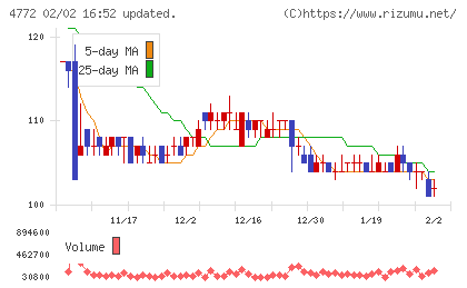 ＳＭ　ＥＮＴＥＲＴＡＩＮＭＥＮＴ　ＪＡＰＡＮチャート