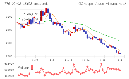 サイボウズチャート