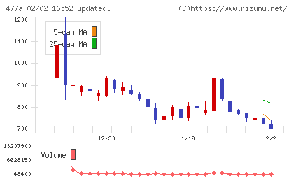 スタートラインチャート