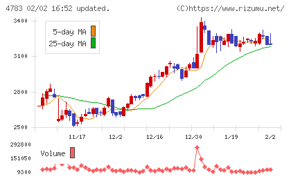 ＮＣＤチャート