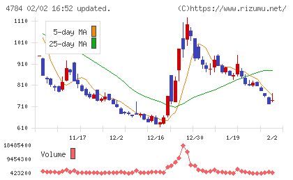 ＧＭＯインターネットチャート