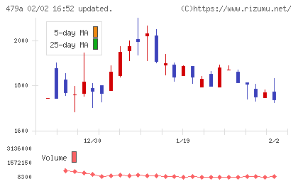 ＰＲＯＮＩチャート
