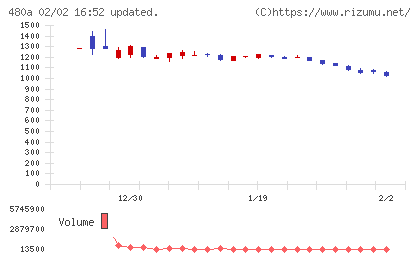 リブ・コンサルティングチャート