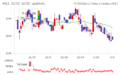 ドリーム・アーツチャート
