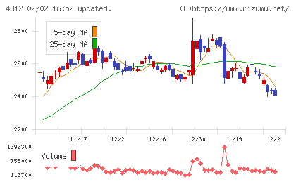 電通総研チャート