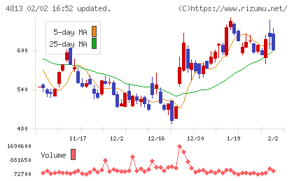 ＡＣＣＥＳＳチャート