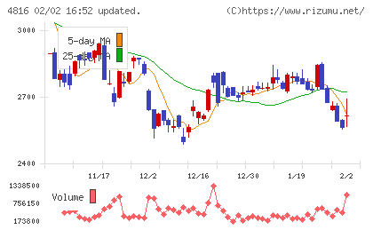 東映アニメーションチャート