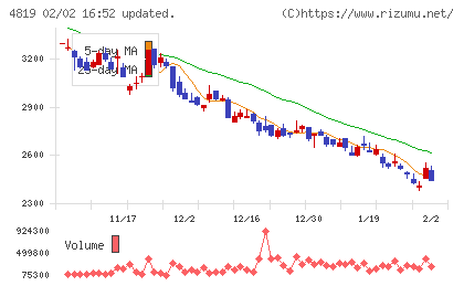 デジタルガレージチャート