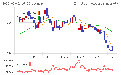 ＥＭシステムズチャート