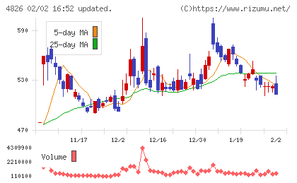 ＣＩＪチャート